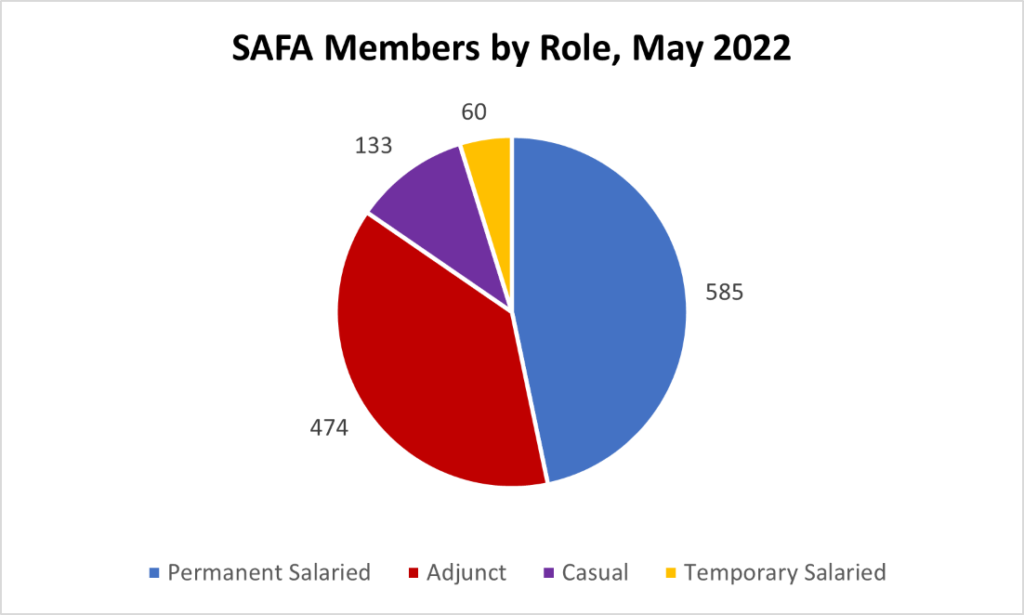  Who are SAFA Members 2022